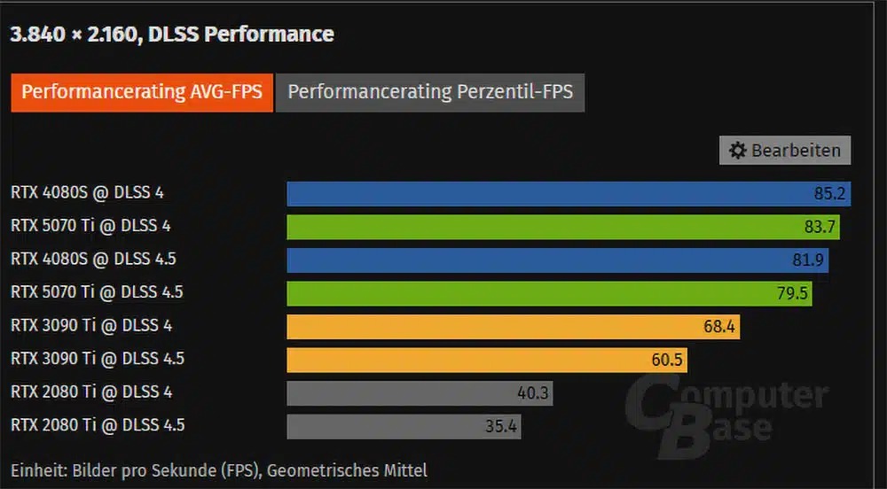ComputerBase registra pérdidas menores de FPS a 4K con una caída de alrededor de un 5% para las RTX 50/40 y de un 12% para las RTX 30/20