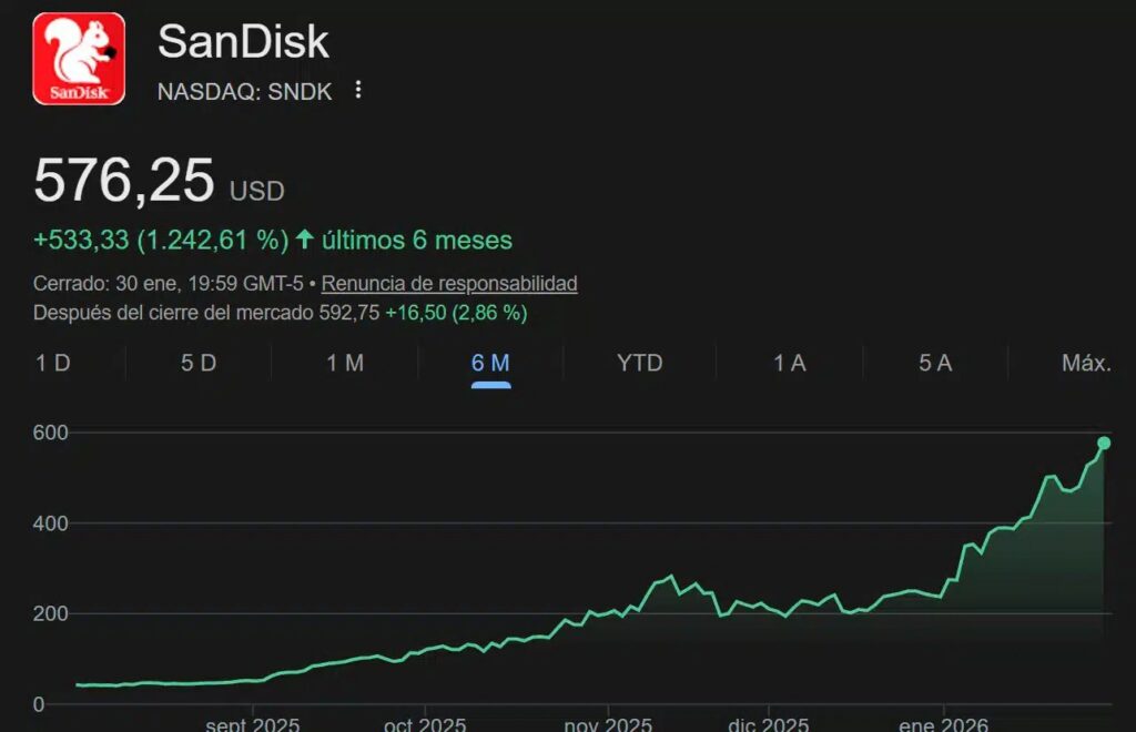 Las acciones de SanDisk han subido un 1.242% en medio año gracias a la demanda de memoria para los centros de datos de IA