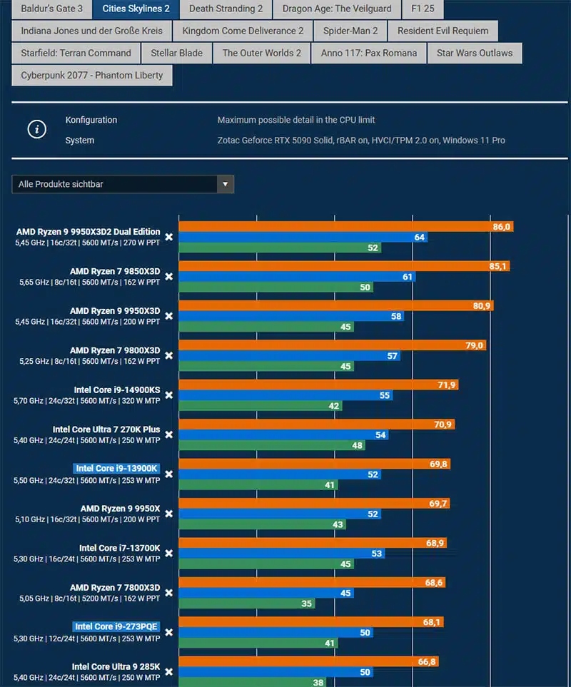 Intel Core 9 273PQE es puesto a prueba en juegos demostrando que la arquitectura híbrida le funciona a la compañía pese a las críticas