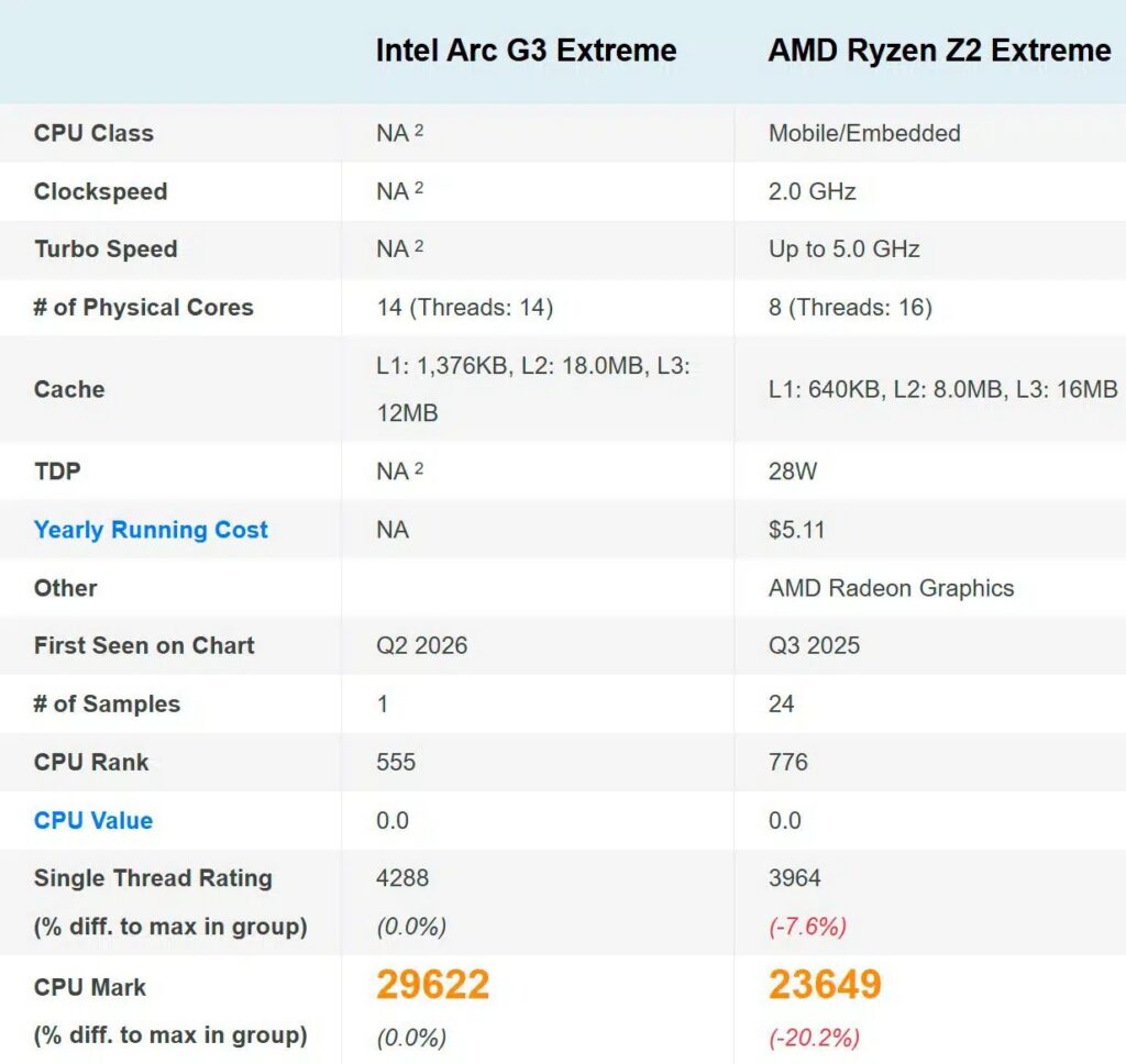 Intel Arc G3 Extreme un 25% más rápido que el AMD Ryzen Z2 Extreme: 1.599 euros en la MSI Claw 8 EX AI+