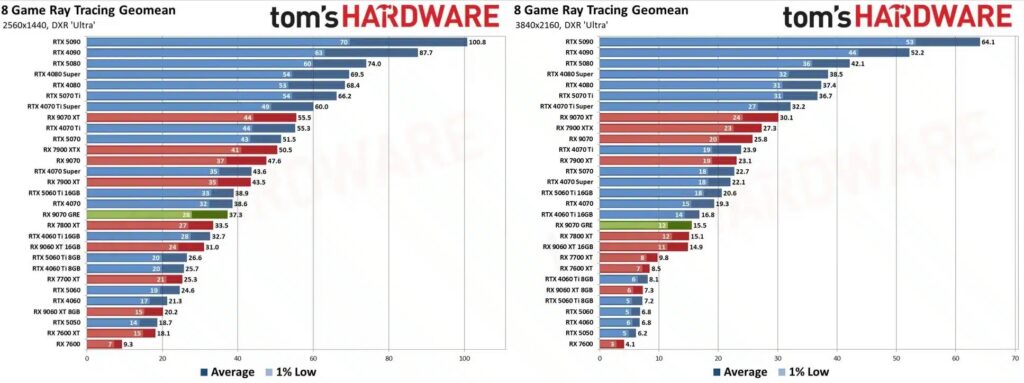 Radeon RX 9070 GRE debuta sin pena ni gloria: inferior incluso a la RX 7900 GRE