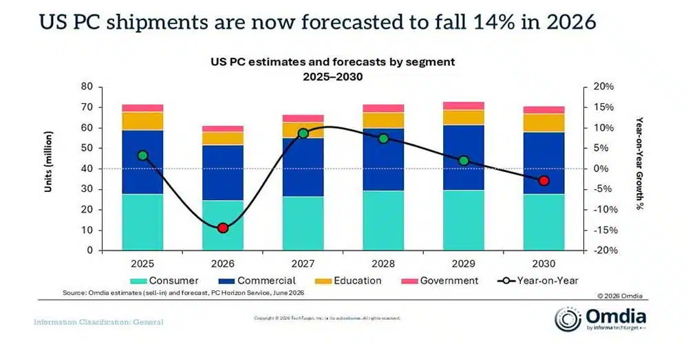 Los envíos de PC bajan un 7% en EE.UU. durante Q1 2026 y un 14,4% a lo largo del año, la mayor caída desde 2023