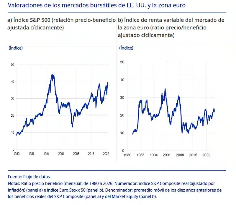 Economistas del BCE alertan del final de la fiesta de la IA: una corrección bursátil es probable y Europa tiene 440.000 millones de euros expuestos