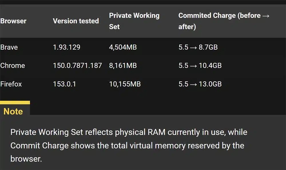 Comparativa de consumo de memoria RAM en Google Chrome vs Brave vs Firefox: ¿cuál será el navegador más eficiente?