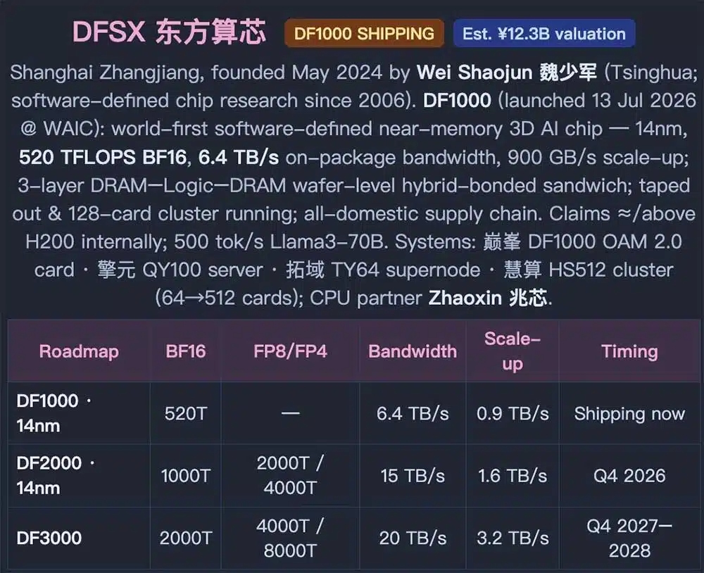 China crea un un «supernodo de 14 nm» gracias a DFSX TY64 para casi duplicar el ancho de banda de los sistemas NVIDIA GB200 NVL72