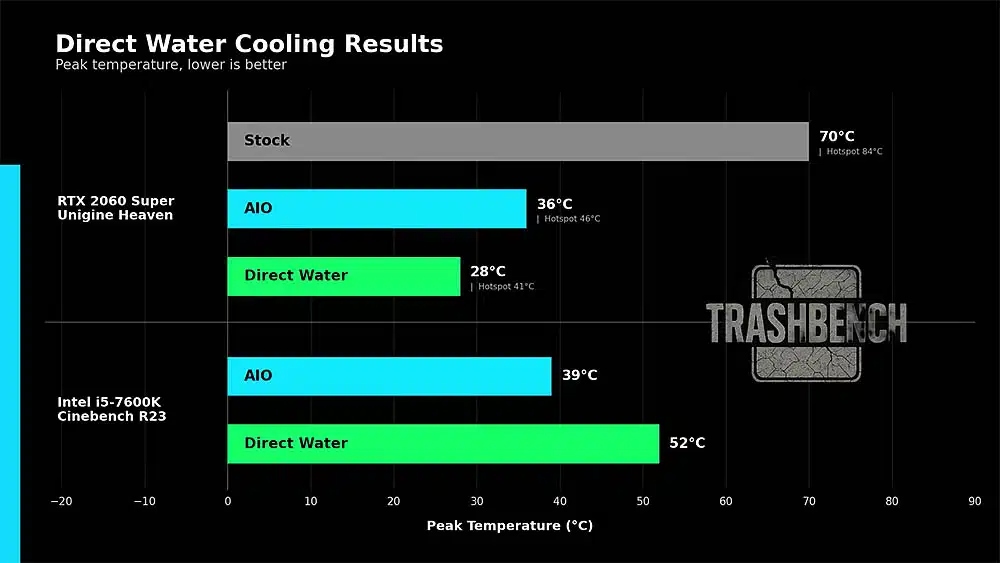 Prueba Direct Die Jet en una CPU y una GPU echando agua a presión directamente sobre el silicio: una RTX 2060 cae hasta los 28 ºC