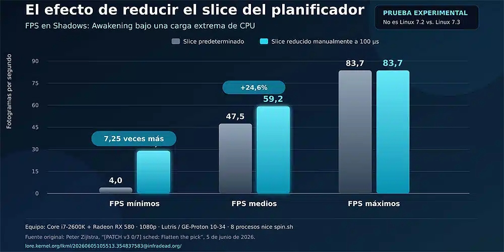 Linux mejora los FPS en PC de gama baja gracias a un nuevo planificador de tareas: 25% más de rendimiento, menos stuttering y latencia