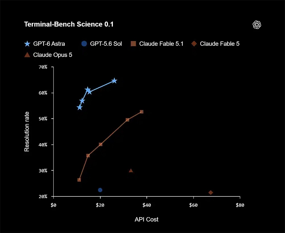 OpenAI lanza GPT-6 Astra: alcanza un 99,9% en ARC-AGI-3 y supera la eficiencia humana en el 96% de sus niveles